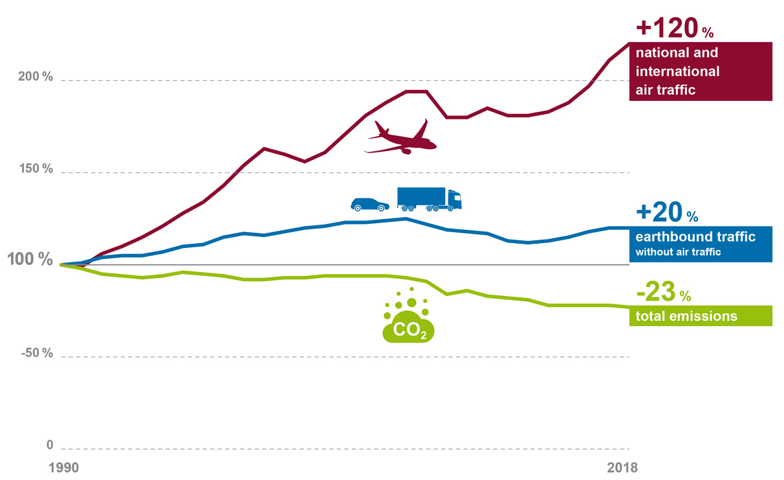 Development of greenhouse gas emissions in the EU