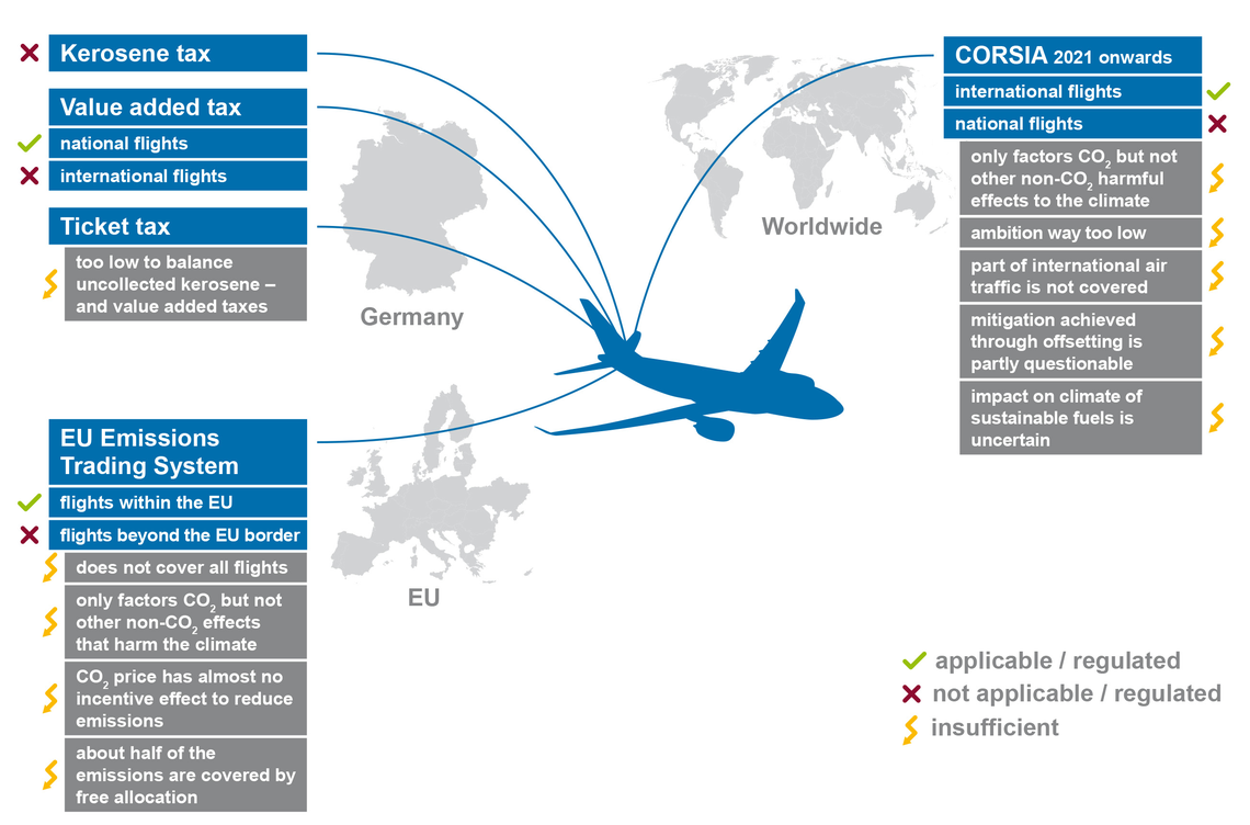 Regulation of air travel today