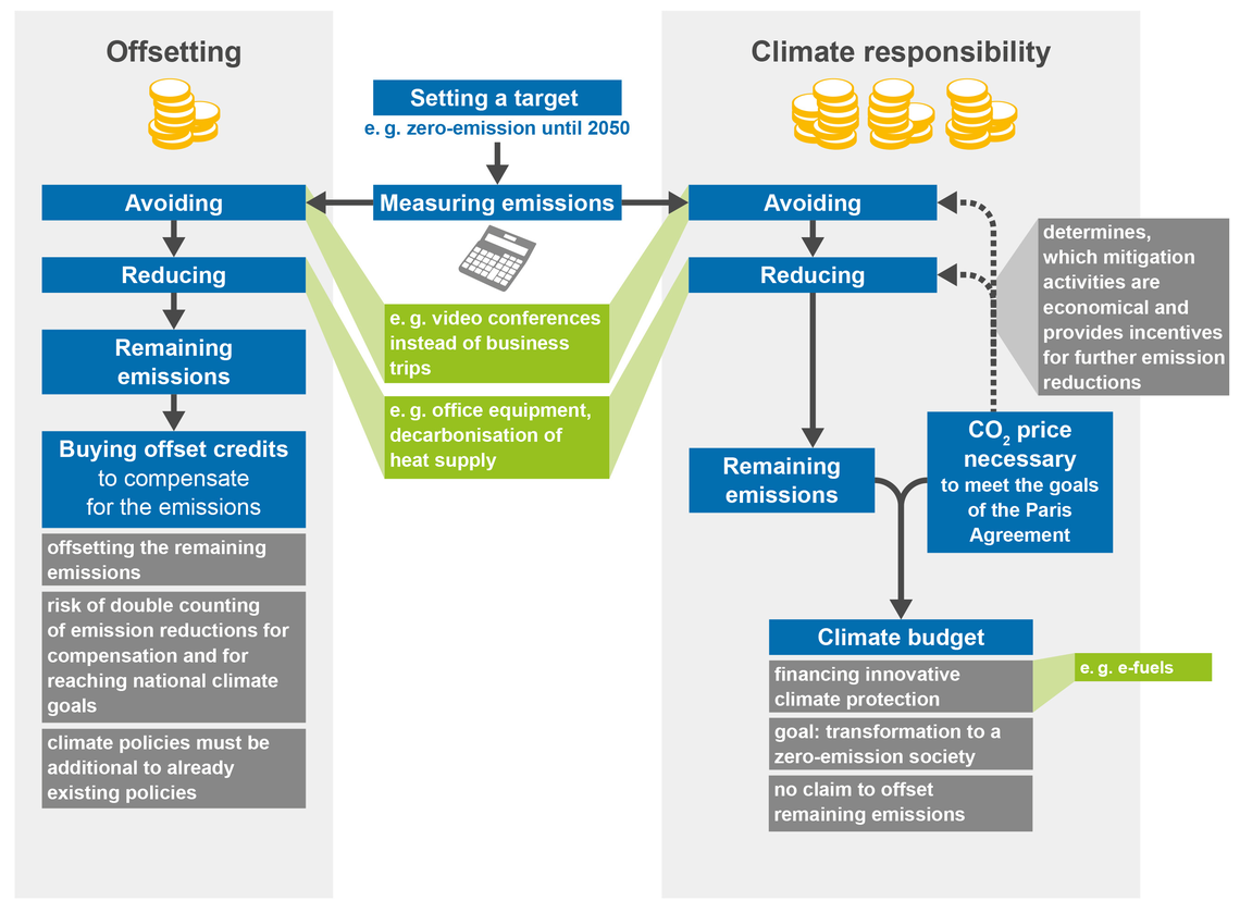 Carbon offsetting and climate responsibility