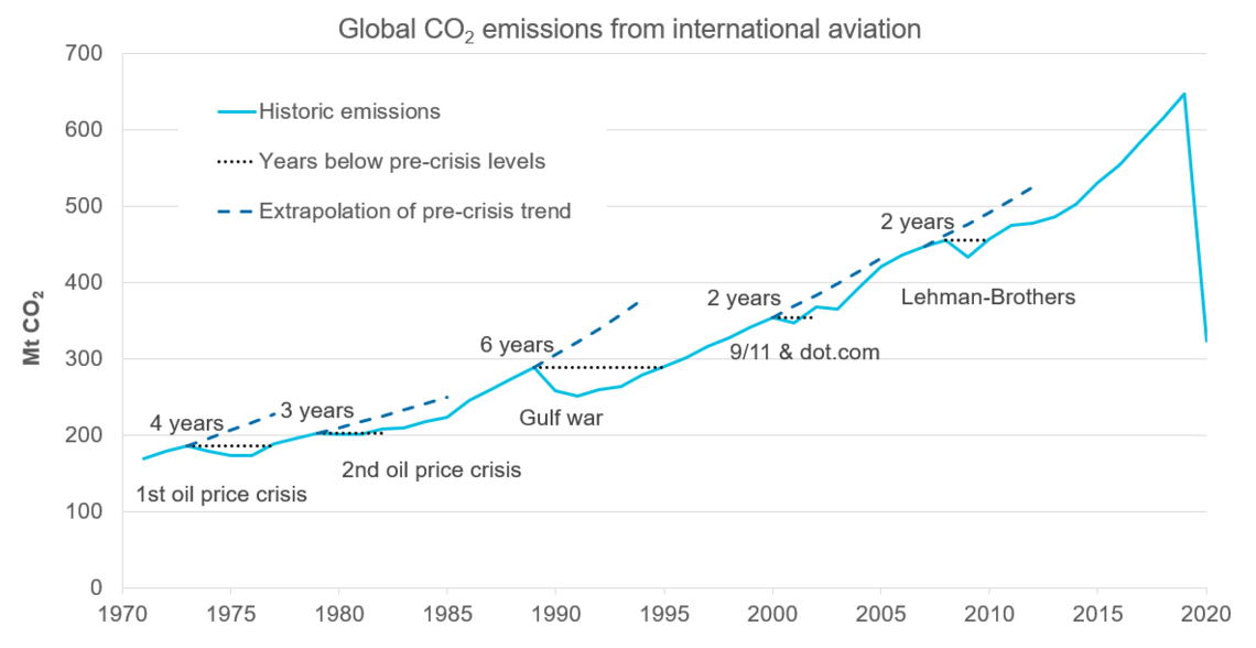 Global CO₂ emissions caused by international air transport