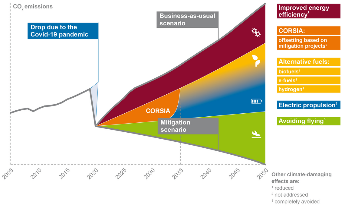 How greenhouse gas emissions in aviation can be reduced