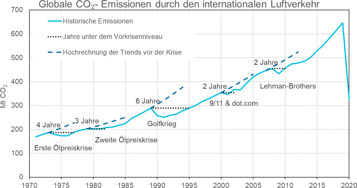 Globale CO₂- Emissionen durch den internationalen Luftverkehr