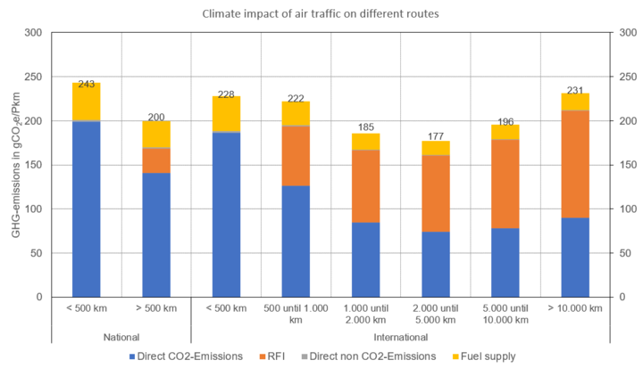 Climate impact of air travel on different routes
