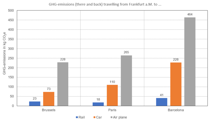 GHG emissions of a return journey from Frankfurt am Main to selected destinations