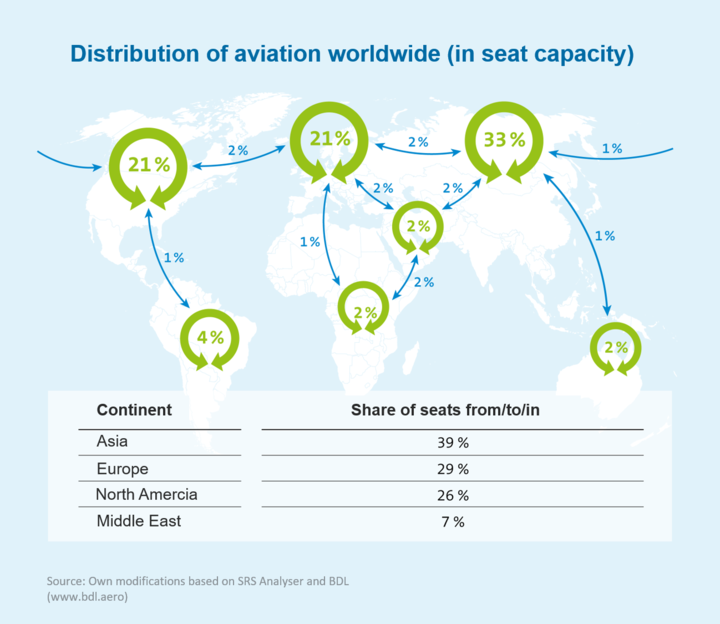 Distribution of global air transport (based on seating capacity)