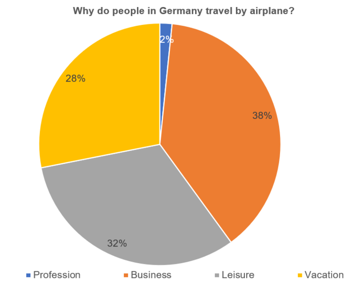 Why do people travel by plane?
