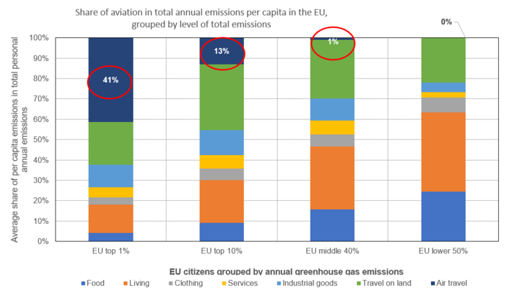 Share of air transport in total annual emissions per capita in the EU, grouped according to total emission levels
