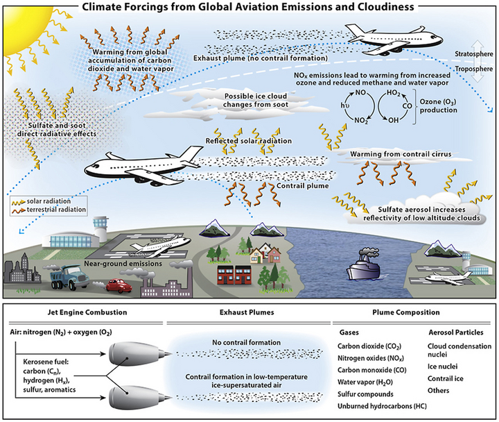 Climate impact of air travel not limited to CO₂