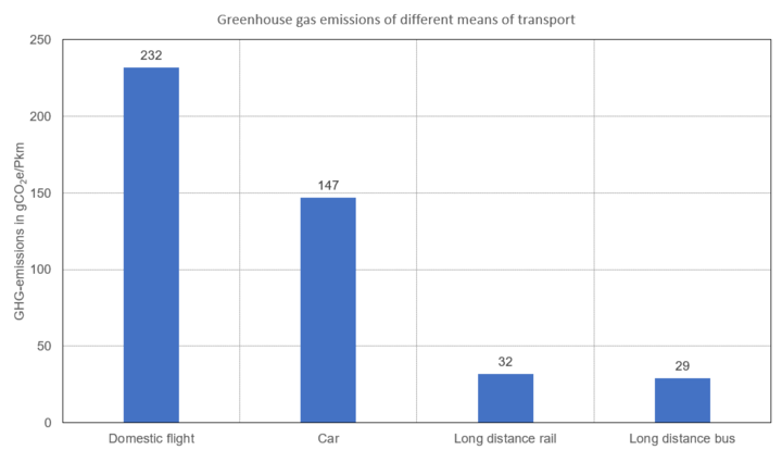 Greenhouse gas emissions of different modes of transport compared