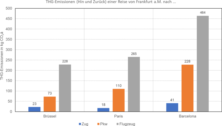 THG-Emissionen (hin und zurück) einer Reise von Frankfurt a.M. nach …