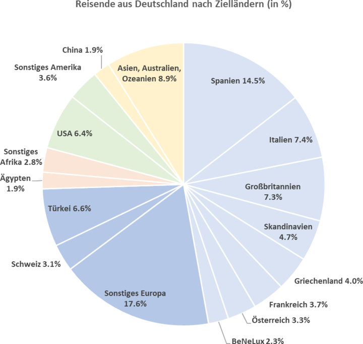 Reisende aus Deutschland nach Zielländern (in %)