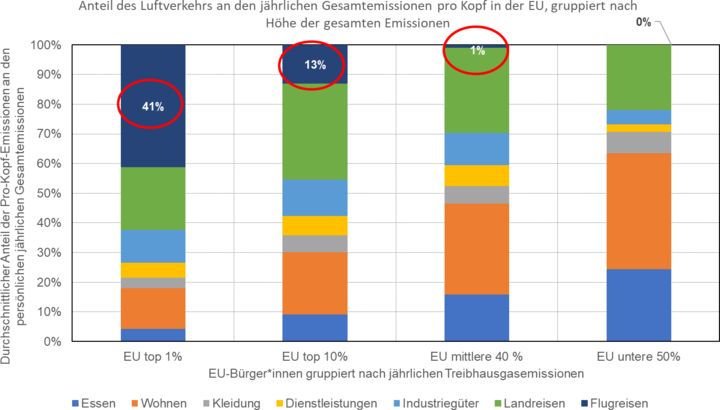 Anteil des Luftverkehrs an den jährlichen Gesamtemissionen pro Kopf in der EU, gruppiert nach Höhe der gesamten Emissionen