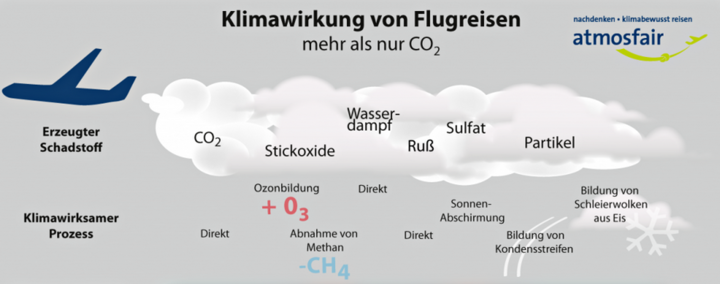 Klimawirkung von Flugreisen: Mehr als nur CO₂