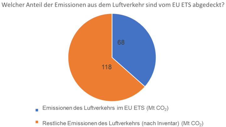 Welcher Anteil der Emissionen aus dem Luftverkehr sind vom EU ETS abgedeckt?